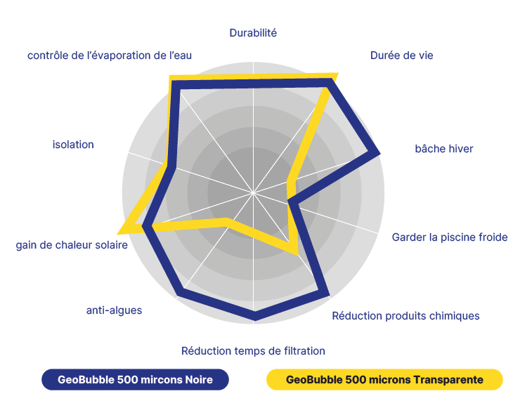 Lona GeoBubble de 500 micras